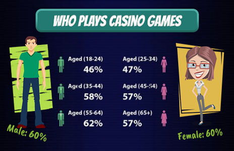 See who plays casino games.